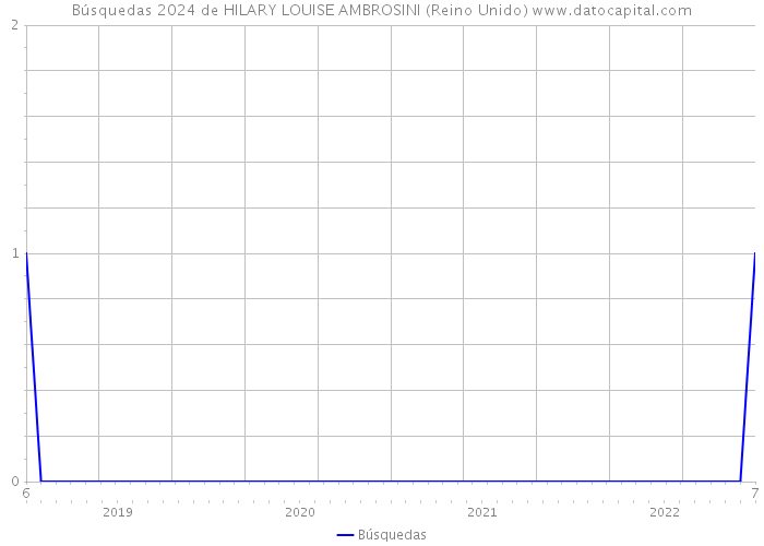 Búsquedas 2024 de HILARY LOUISE AMBROSINI (Reino Unido) 