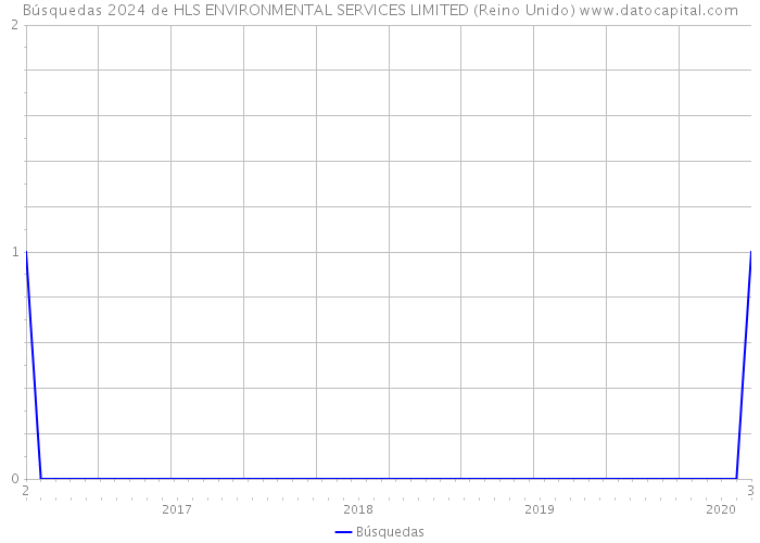 Búsquedas 2024 de HLS ENVIRONMENTAL SERVICES LIMITED (Reino Unido) 