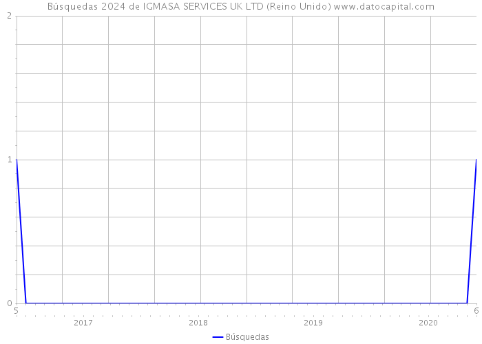 Búsquedas 2024 de IGMASA SERVICES UK LTD (Reino Unido) 