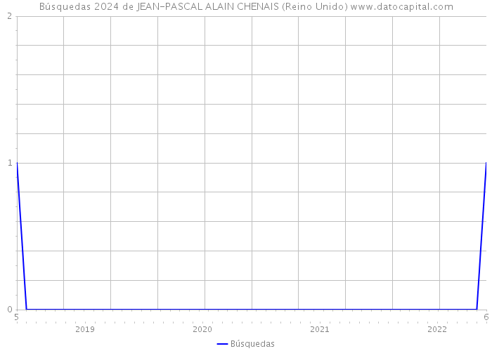 Búsquedas 2024 de JEAN-PASCAL ALAIN CHENAIS (Reino Unido) 