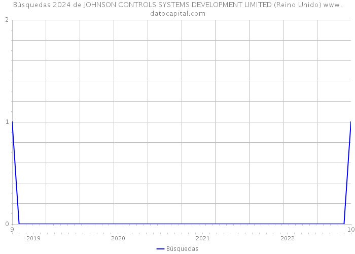 Búsquedas 2024 de JOHNSON CONTROLS SYSTEMS DEVELOPMENT LIMITED (Reino Unido) 