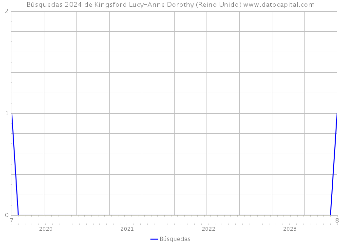 Búsquedas 2024 de Kingsford Lucy-Anne Dorothy (Reino Unido) 