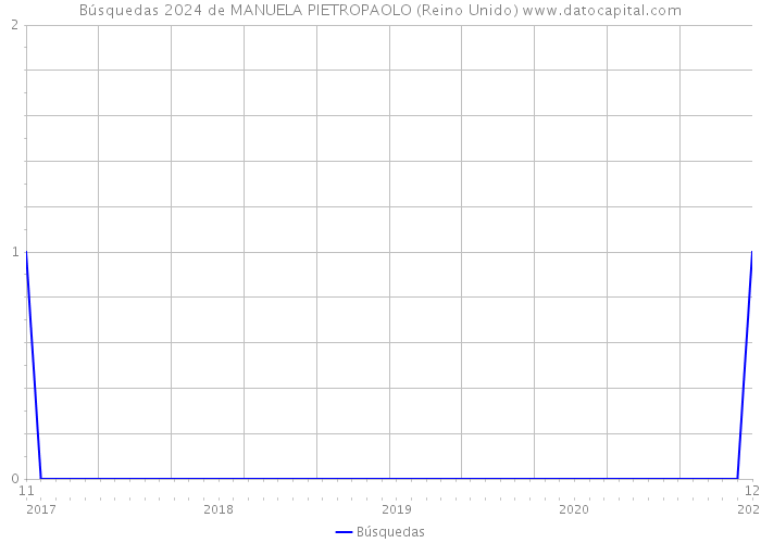Búsquedas 2024 de MANUELA PIETROPAOLO (Reino Unido) 