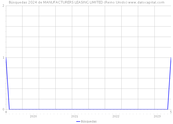 Búsquedas 2024 de MANUFACTURERS LEASING LIMITED (Reino Unido) 