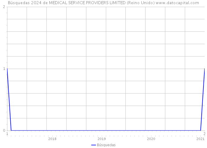 Búsquedas 2024 de MEDICAL SERVICE PROVIDERS LIMITED (Reino Unido) 