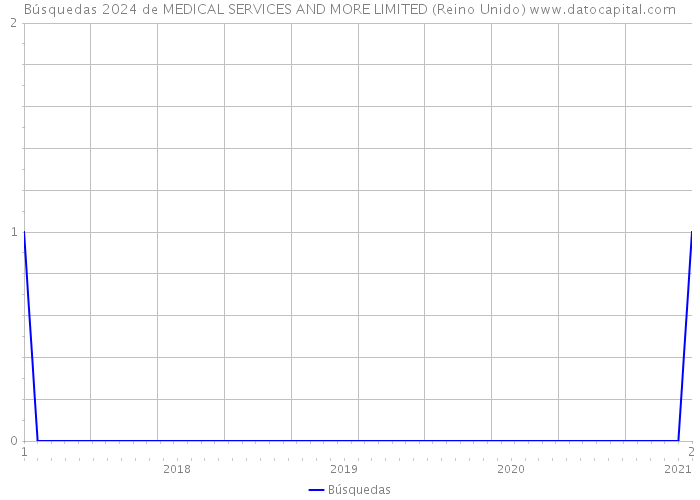 Búsquedas 2024 de MEDICAL SERVICES AND MORE LIMITED (Reino Unido) 