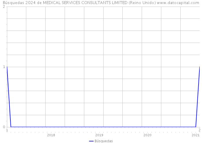 Búsquedas 2024 de MEDICAL SERVICES CONSULTANTS LIMITED (Reino Unido) 