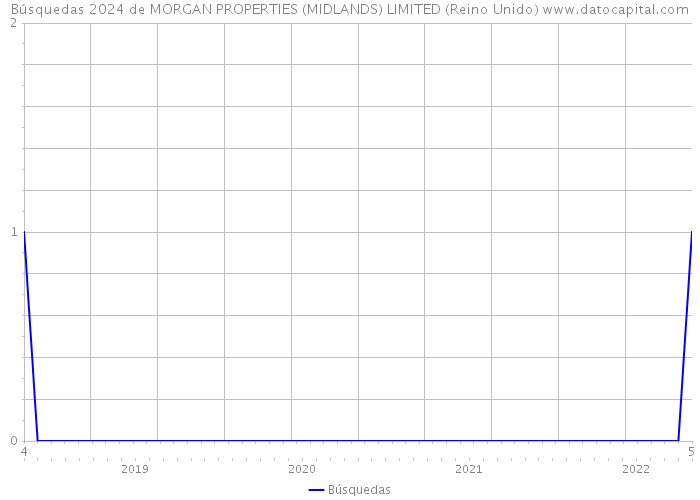 Búsquedas 2024 de MORGAN PROPERTIES (MIDLANDS) LIMITED (Reino Unido) 