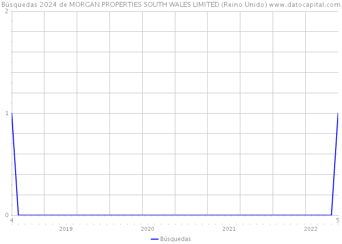 Búsquedas 2024 de MORGAN PROPERTIES SOUTH WALES LIMITED (Reino Unido) 