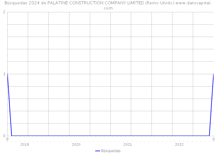 Búsquedas 2024 de PALATINE CONSTRUCTION COMPANY LIMITED (Reino Unido) 