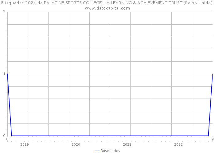 Búsquedas 2024 de PALATINE SPORTS COLLEGE - A LEARNING & ACHIEVEMENT TRUST (Reino Unido) 