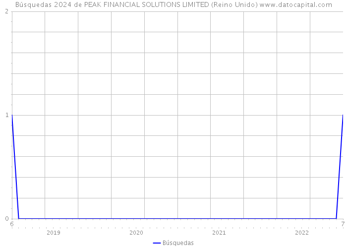 Búsquedas 2024 de PEAK FINANCIAL SOLUTIONS LIMITED (Reino Unido) 