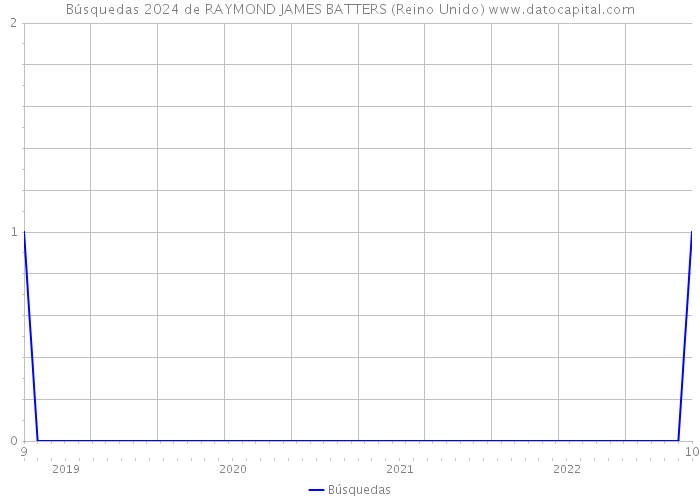 Búsquedas 2024 de RAYMOND JAMES BATTERS (Reino Unido) 