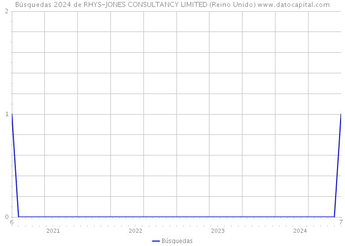 Búsquedas 2024 de RHYS-JONES CONSULTANCY LIMITED (Reino Unido) 
