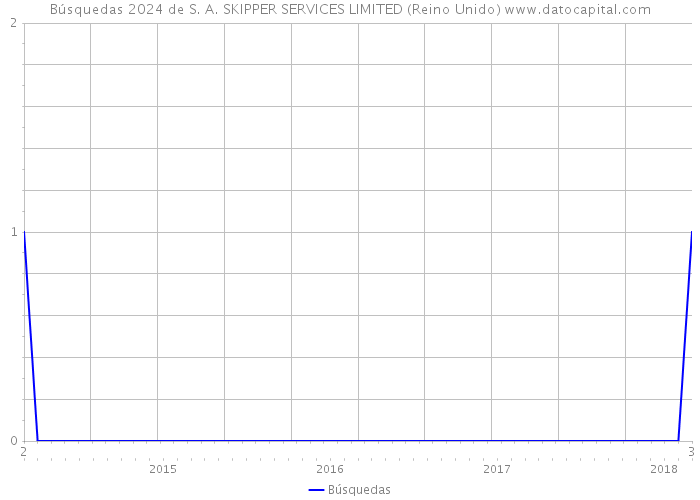 Búsquedas 2024 de S. A. SKIPPER SERVICES LIMITED (Reino Unido) 