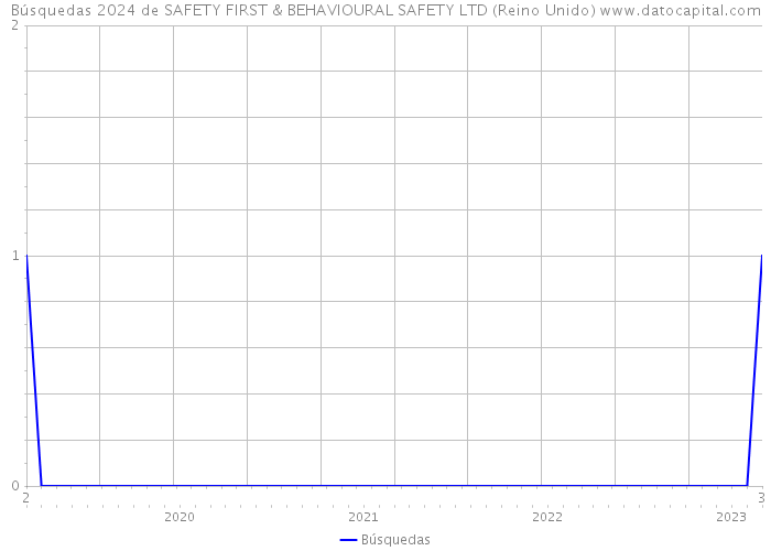 Búsquedas 2024 de SAFETY FIRST & BEHAVIOURAL SAFETY LTD (Reino Unido) 