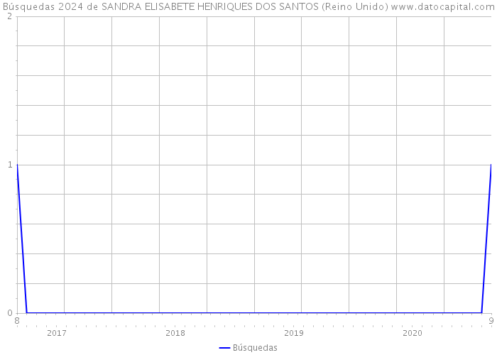 Búsquedas 2024 de SANDRA ELISABETE HENRIQUES DOS SANTOS (Reino Unido) 