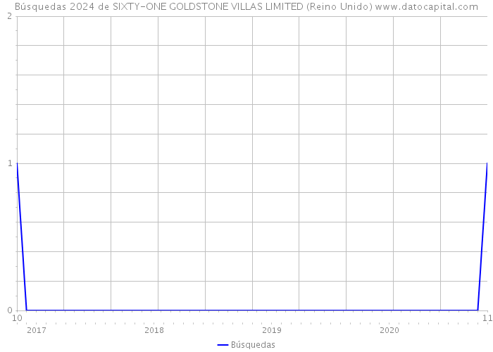 Búsquedas 2024 de SIXTY-ONE GOLDSTONE VILLAS LIMITED (Reino Unido) 