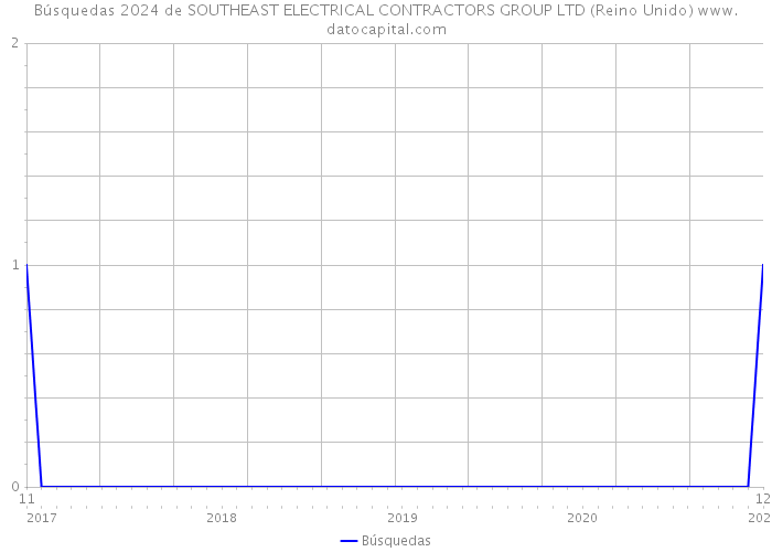 Búsquedas 2024 de SOUTHEAST ELECTRICAL CONTRACTORS GROUP LTD (Reino Unido) 