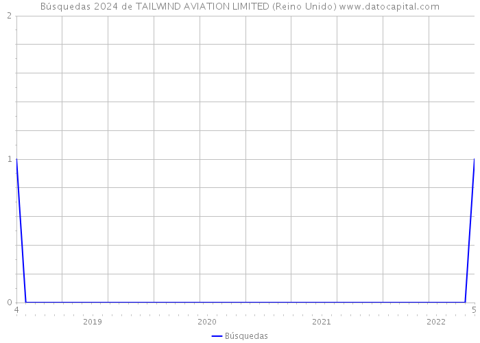 Búsquedas 2024 de TAILWIND AVIATION LIMITED (Reino Unido) 
