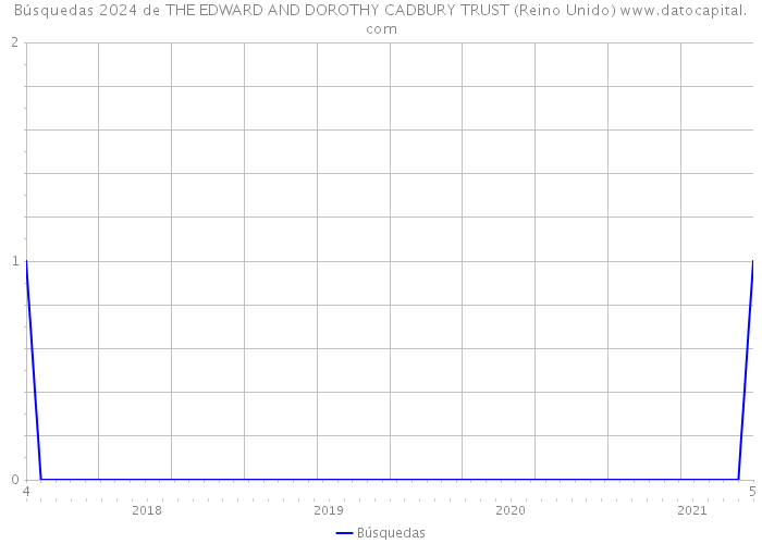 Búsquedas 2024 de THE EDWARD AND DOROTHY CADBURY TRUST (Reino Unido) 