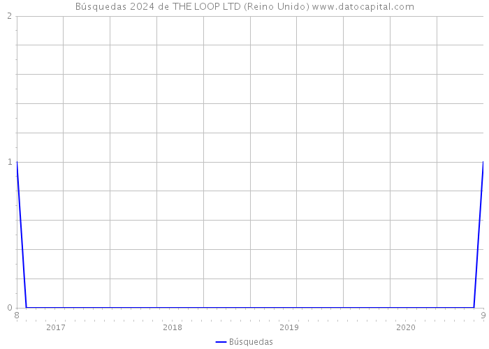 Búsquedas 2024 de THE LOOP LTD (Reino Unido) 
