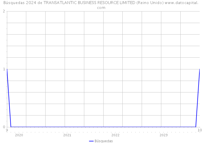 Búsquedas 2024 de TRANSATLANTIC BUSINESS RESOURCE LIMITED (Reino Unido) 