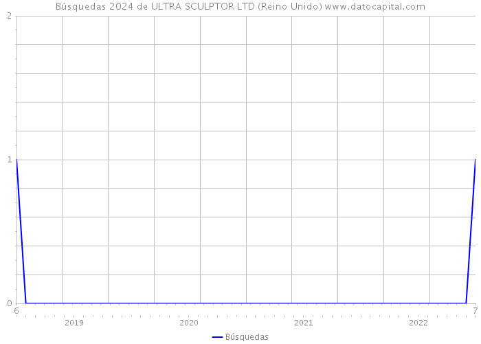 Búsquedas 2024 de ULTRA SCULPTOR LTD (Reino Unido) 