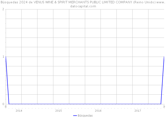 Búsquedas 2024 de VENUS WINE & SPIRIT MERCHANTS PUBLIC LIMITED COMPANY (Reino Unido) 