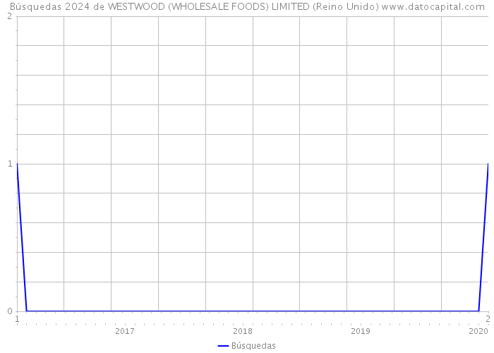 Búsquedas 2024 de WESTWOOD (WHOLESALE FOODS) LIMITED (Reino Unido) 