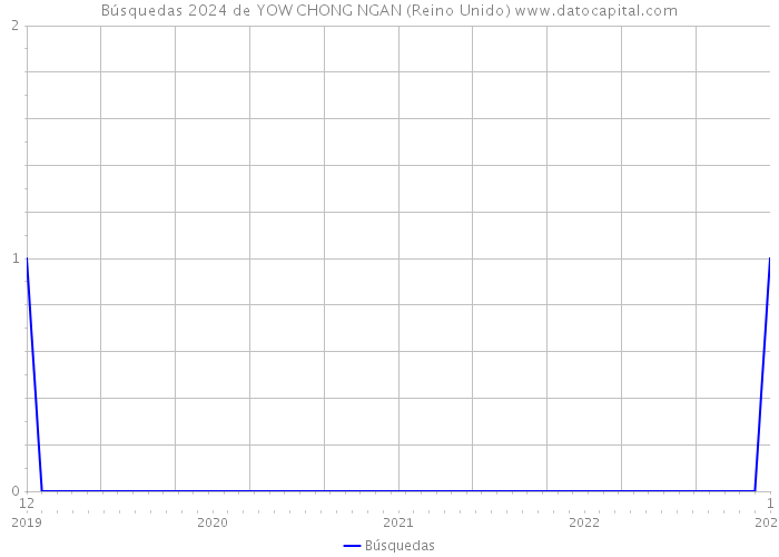 Búsquedas 2024 de YOW CHONG NGAN (Reino Unido) 