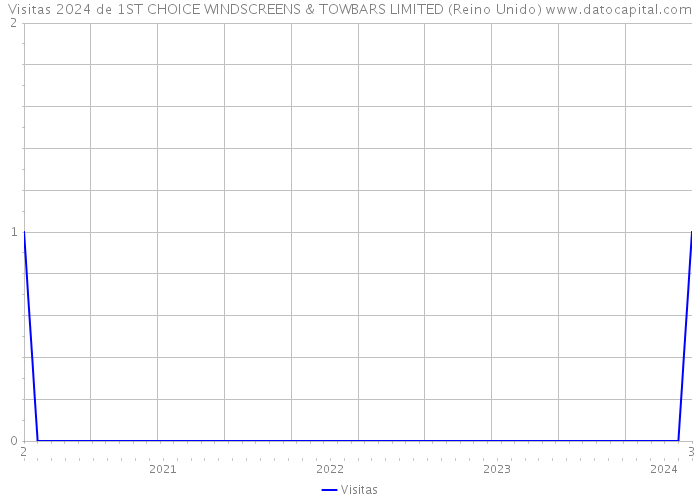 Visitas 2024 de 1ST CHOICE WINDSCREENS & TOWBARS LIMITED (Reino Unido) 
