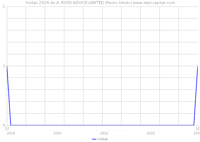 Visitas 2024 de A. ROSS ADVICE LIMITED (Reino Unido) 