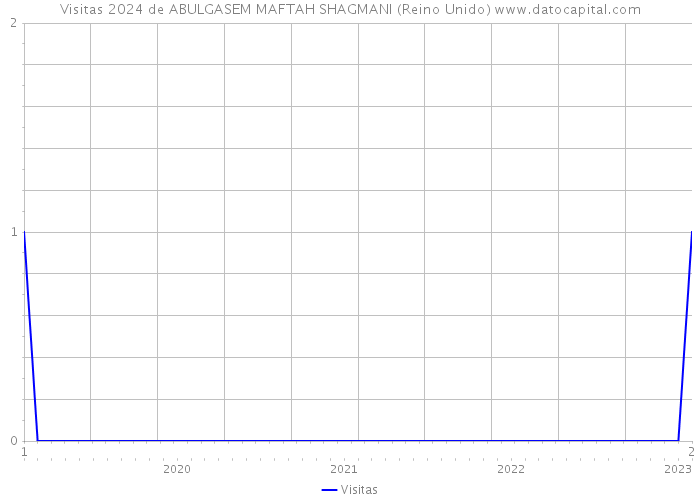 Visitas 2024 de ABULGASEM MAFTAH SHAGMANI (Reino Unido) 