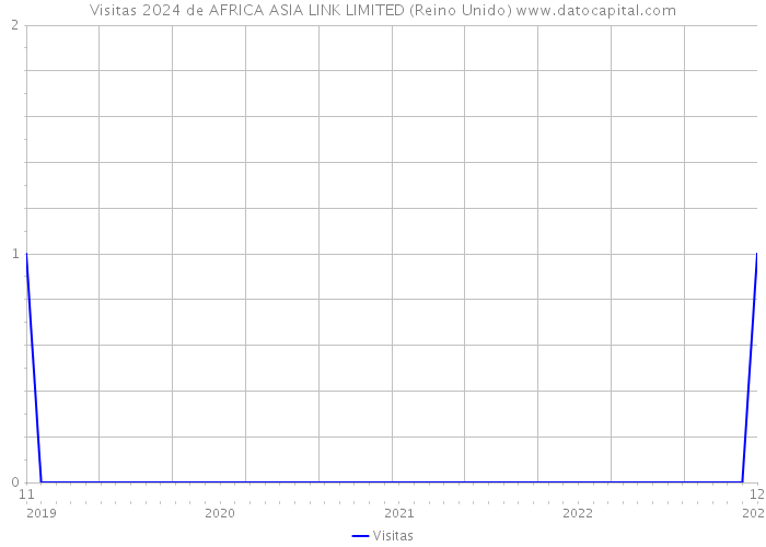 Visitas 2024 de AFRICA ASIA LINK LIMITED (Reino Unido) 