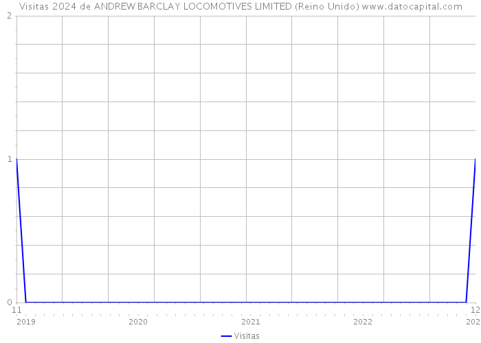 Visitas 2024 de ANDREW BARCLAY LOCOMOTIVES LIMITED (Reino Unido) 