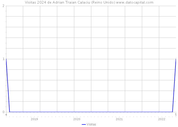 Visitas 2024 de Adrian Traian Calaciu (Reino Unido) 