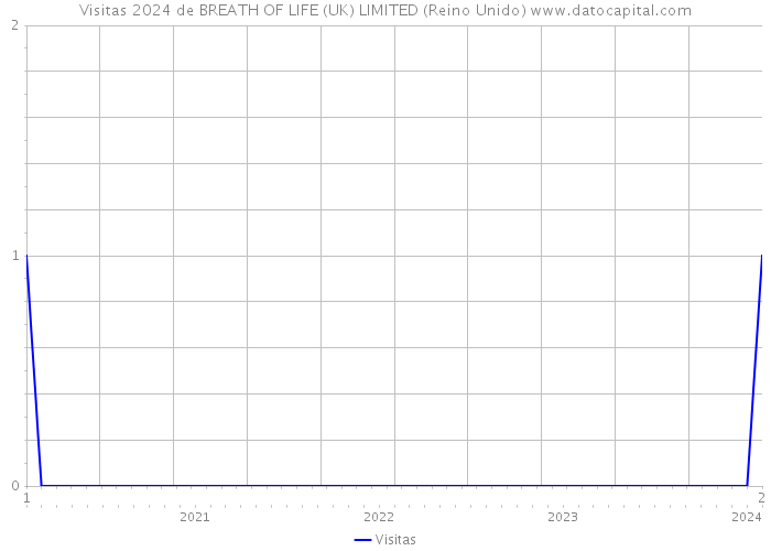 Visitas 2024 de BREATH OF LIFE (UK) LIMITED (Reino Unido) 
