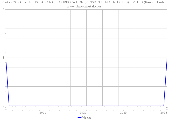 Visitas 2024 de BRITISH AIRCRAFT CORPORATION (PENSION FUND TRUSTEES) LIMITED (Reino Unido) 