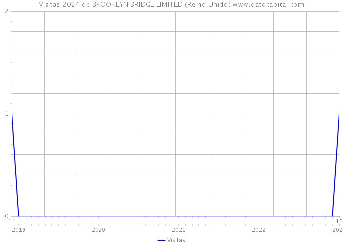 Visitas 2024 de BROOKLYN BRIDGE LIMITED (Reino Unido) 