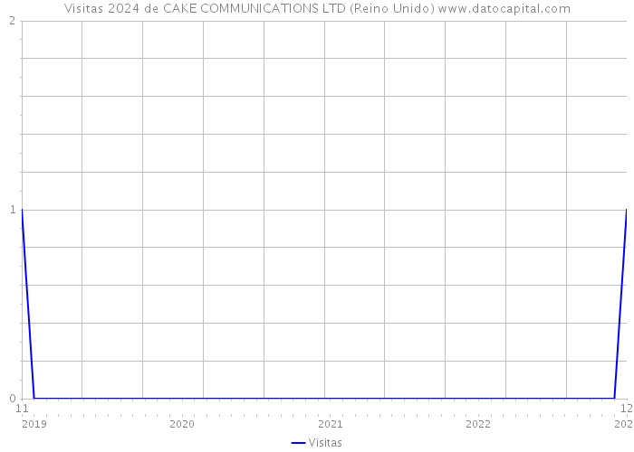 Visitas 2024 de CAKE COMMUNICATIONS LTD (Reino Unido) 