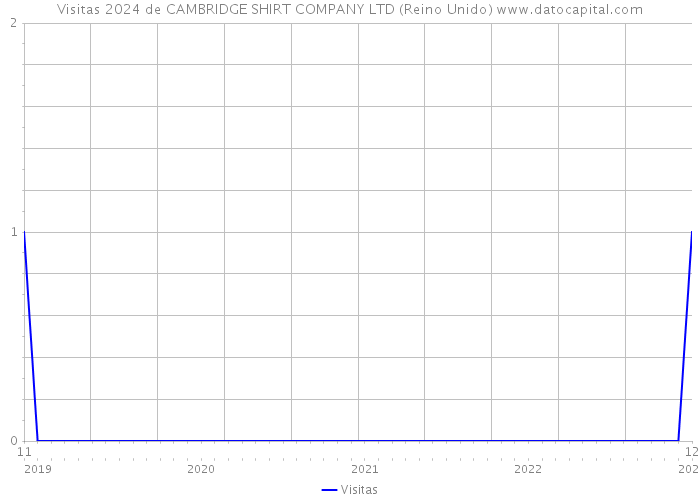 Visitas 2024 de CAMBRIDGE SHIRT COMPANY LTD (Reino Unido) 