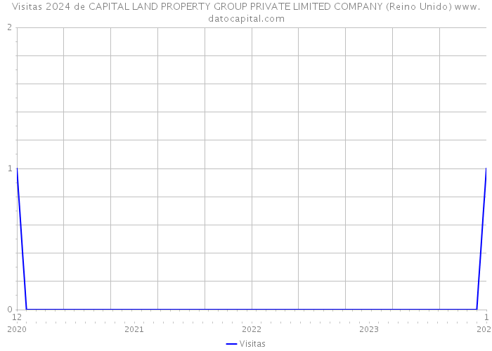 Visitas 2024 de CAPITAL LAND PROPERTY GROUP PRIVATE LIMITED COMPANY (Reino Unido) 