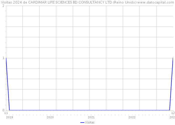 Visitas 2024 de CARDIMAR LIFE SCIENCES BD CONSULTANCY LTD (Reino Unido) 