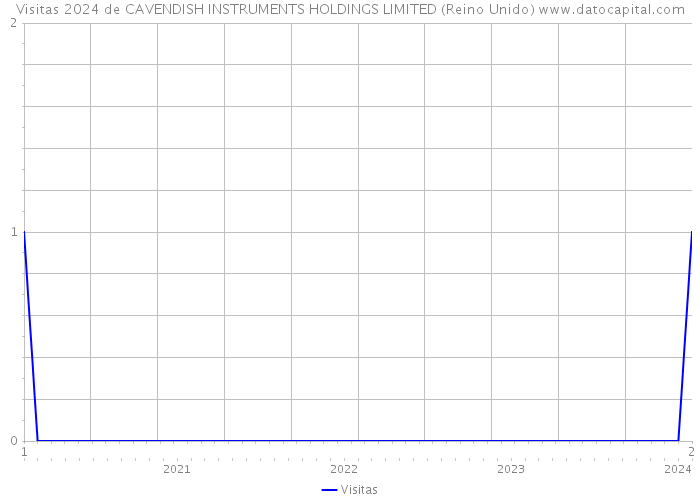 Visitas 2024 de CAVENDISH INSTRUMENTS HOLDINGS LIMITED (Reino Unido) 