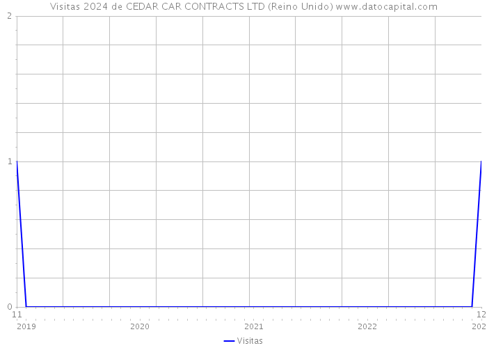 Visitas 2024 de CEDAR CAR CONTRACTS LTD (Reino Unido) 