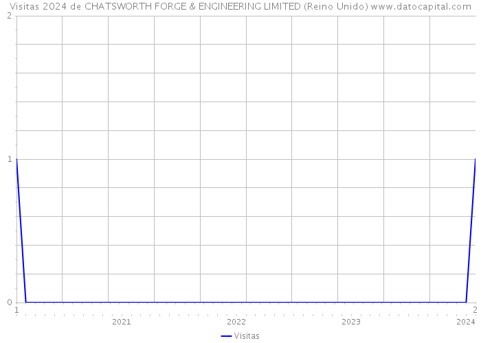 Visitas 2024 de CHATSWORTH FORGE & ENGINEERING LIMITED (Reino Unido) 