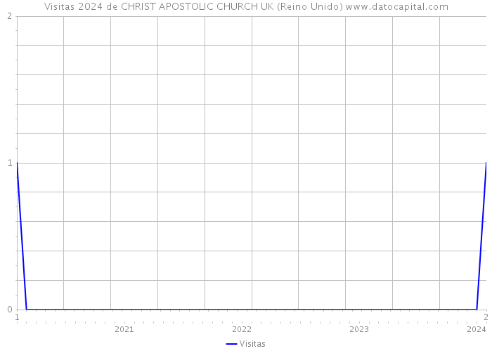 Visitas 2024 de CHRIST APOSTOLIC CHURCH UK (Reino Unido) 