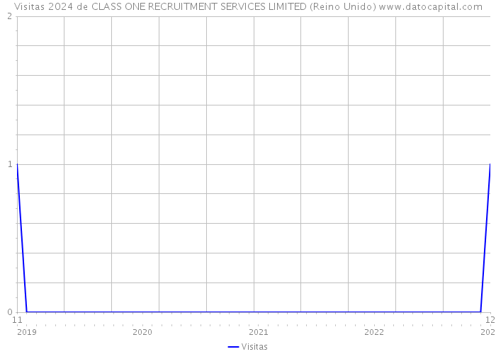 Visitas 2024 de CLASS ONE RECRUITMENT SERVICES LIMITED (Reino Unido) 