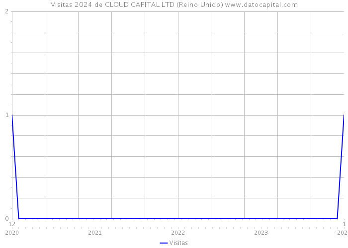 Visitas 2024 de CLOUD CAPITAL LTD (Reino Unido) 